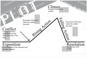 Standard Plot Line