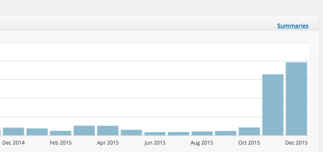 Chart by Months