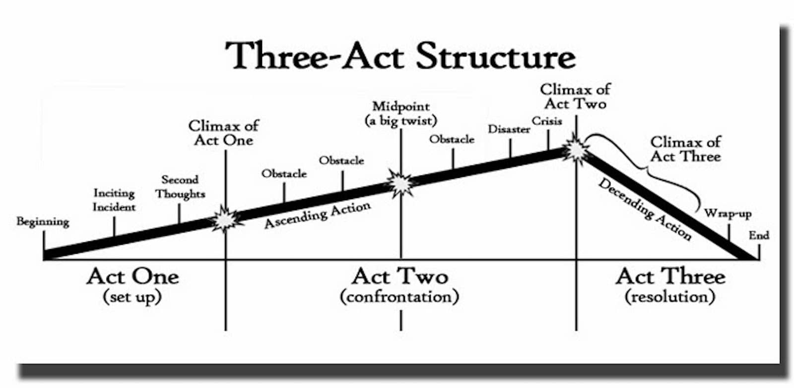 3 act story structure graph